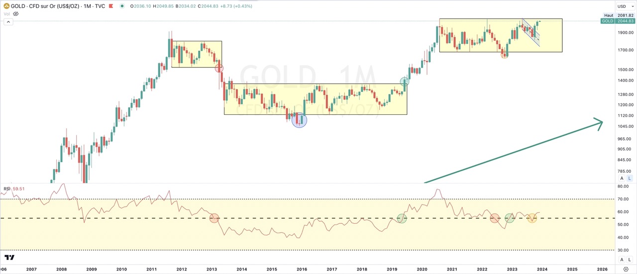 Graphique Gold/USD en mensuel