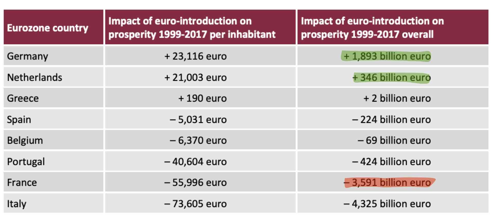 Cette image montre un tableau comparatif de l'impact de l'introduction de l'euro sur la prospérité des pays de la zone euro entre 1999 et 2017. Le tableau présente deux colonnes de données pour chaque pays : l'impact par habitant et l'impact global en milliards d'euros. Les données révèlent que l'Allemagne et les Pays-Bas ont considérablement bénéficié de l'euro, avec des gains respectifs de 23 116 euros par habitant et 21 003 euros par habitant, et des gains totaux de 1 893 milliards d'euros et 346 milliards d'euros. En revanche, des pays comme la France et l'Italie ont subi des pertes importantes, avec des diminutions de 55 996 euros et 73 605 euros par habitant, et des pertes totales de 3 591 milliards d'euros et 4 325 milliards d'euros. Cette image est utile pour comprendre les disparités économiques créées par l'introduction de l'euro et les impacts variés sur la prospérité des différents pays de la zone euro.