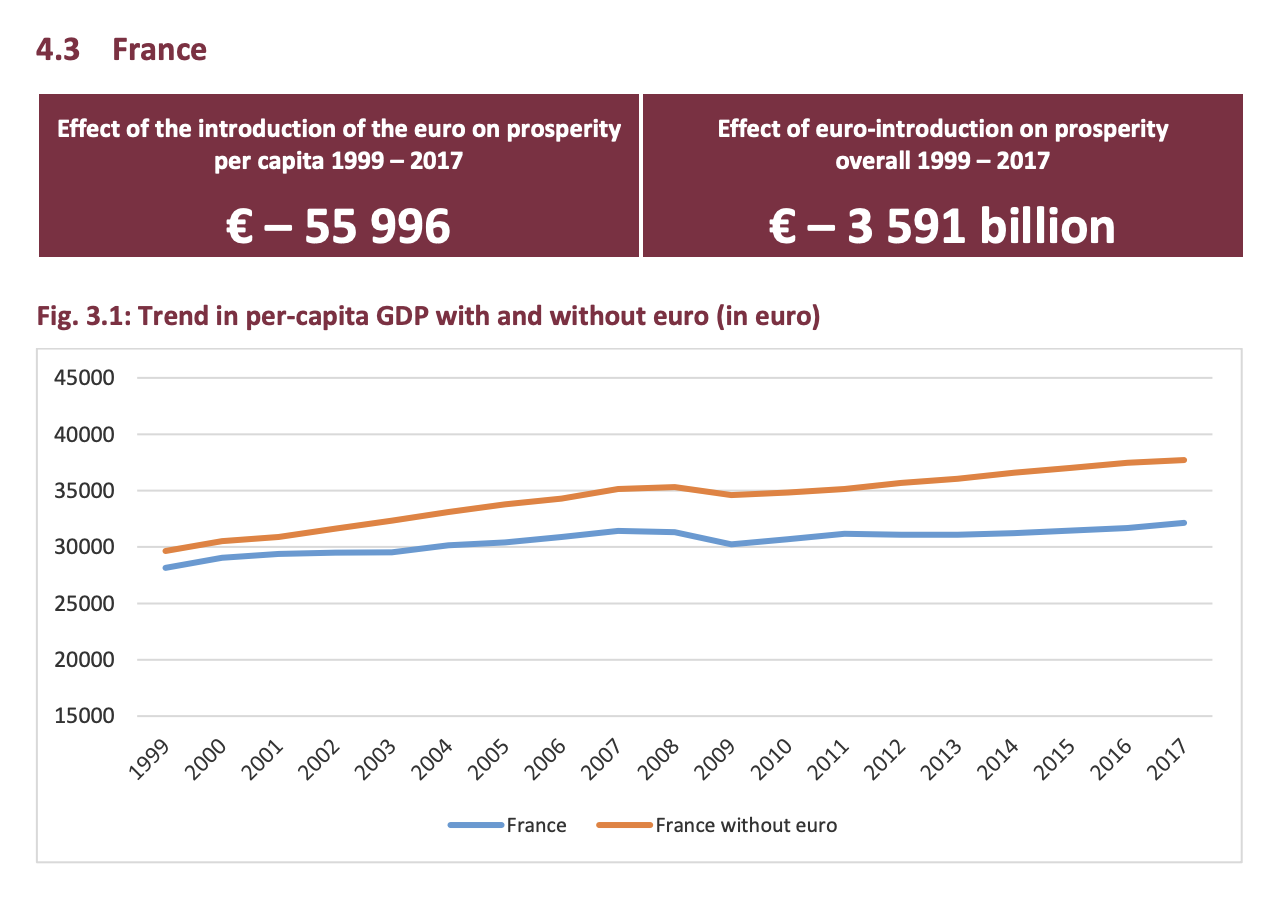 Impact de l'Introduction de l'Euro sur la Prospérité de la France (1999-2017) Cette image présente l'impact de l'introduction de l'euro sur la prospérité de la France entre 1999 et 2017, en termes de PIB par habitant. Elle contient deux sections principales : Impact sur la prospérité par habitant : Perte : 55 996 € par habitant Perte totale : 3 591 milliards d'euros Graphique du PIB par habitant avec et sans euro : Le graphique montre la tendance du PIB par habitant en France avec l'euro (ligne bleue) et sans l'euro (ligne orange) de 1999 à 2017. Les données indiquent que le PIB par habitant aurait été plus élevé sans l'introduction de l'euro. Les informations soulignent une baisse significative de la prospérité économique en France due à l'introduction de l'euro, avec une estimation des pertes par habitant et au niveau national.