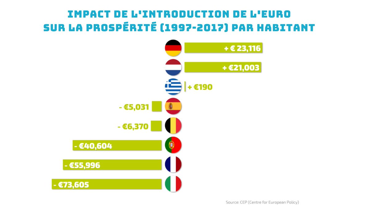 Cette image illustre l'impact de l'introduction de l'euro sur la prospérité par habitant entre 1997 et 2017 dans plusieurs pays de la zone euro. Les pays sont représentés par leur drapeau, et les gains ou pertes par habitant sont indiqués en euros. Allemagne : +23 116 € Pays-Bas : +21 003 € Grèce : +190 € Espagne : -5 031 € Belgique : -6 370 € Portugal : -40 604 € France : -55 996 € Italie : -73 605 € Cette image met en évidence les disparités économiques entre les pays, montrant que l'Allemagne et les Pays-Bas ont largement bénéficié de l'euro, tandis que la France, l'Italie et d'autres pays du sud de l'Europe ont subi des pertes économiques importantes.