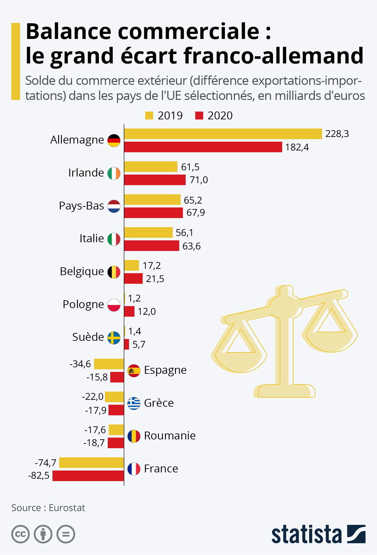 Balance Commerciale - Le Grand Écart Franco-Allemand Cette image est un graphique illustrant la balance commerciale (différence entre les exportations et les importations) de plusieurs pays de l'Union européenne en 2019 et 2020. Les données sont exprimées en milliards d'euros et mettent en évidence les écarts entre les différents pays, avec un accent particulier sur l'Allemagne et la France. Allemagne : 2019 : 228,3 milliards € 2020 : 182,4 milliards € Irlande : 2019 : 61,5 milliards € 2020 : 71,0 milliards € Pays-Bas : 2019 : 65,2 milliards € 2020 : 67,9 milliards € Italie : 2019 : 56,1 milliards € 2020 : 63,6 milliards € Belgique : 2019 : 17,2 milliards € 2020 : 21,5 milliards € Pologne : 2019 : 1,2 milliards € 2020 : 12,0 milliards € Suède : 2019 : 1,4 milliards € 2020 : 5,7 milliards € Espagne : 2019 : -34,6 milliards € 2020 : -15,8 milliards € Grèce : 2019 : -22,0 milliards € 2020 : -17,9 milliards € Roumanie : 2019 : -17,6 milliards € 2020 : -18,7 milliards € France : 2019 : -74,7 milliards € 2020 : -82,5 milliards € La source des données est Eurostat, et le graphique est fourni par Statista. L'image souligne le grand écart commercial entre la France, qui enregistre un déficit commercial, et l'Allemagne, qui affiche un excédent commercial significatif.