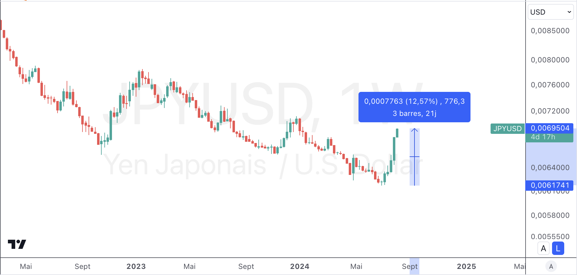 courbe du JPY/USD