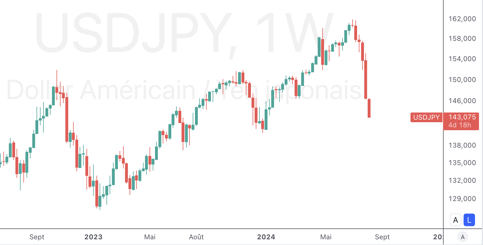 courbe USD/JPY