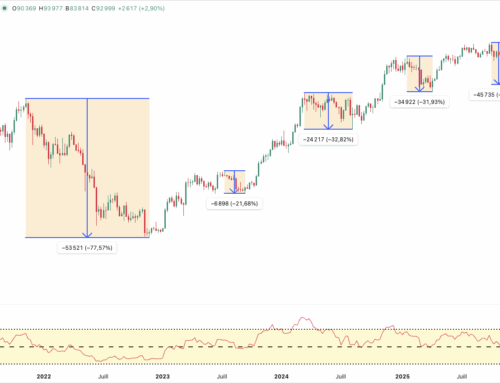 Bitcoin : le marché baissier commence-t-il ?