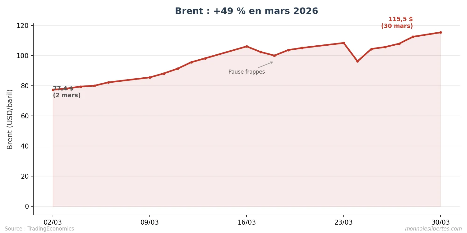 Graphique montrant la hausse du Brent de 77 à 115 dollars en mars 2026
