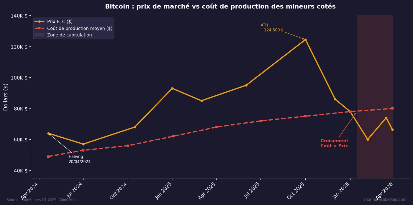 Graphique Bitcoin prix vs coût de production des mineurs cotés 2024-2026