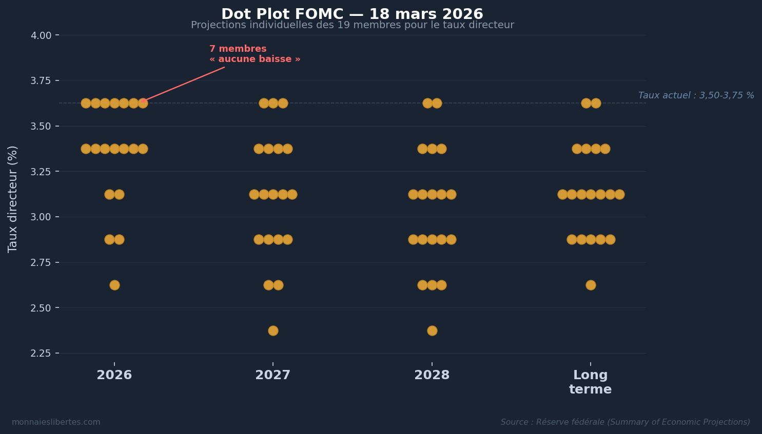 Dot plot FOMC mars 2026 - Projections individuelles des 19 membres de la Fed pour le taux directeur