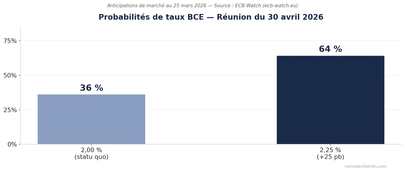 Graphique ECB Watch : 64 % de probabilité de hausse des taux BCE à 2,25 % en avril 2026