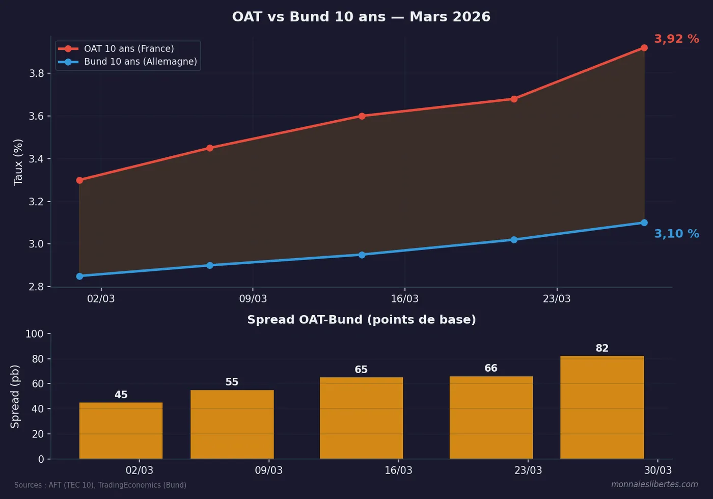Graphique montrant l'évolution du spread OAT-Bund en mars 2026, de 45 à 82 points de base