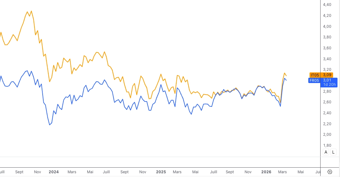 Graphique des taux souverains à 5 ans de la France et de l’Italie entre 2023 et mars 2026, montrant un net rapprochement, avec l’Italie autour de 3,09 % et la France autour de 3,01 % en fin de période.