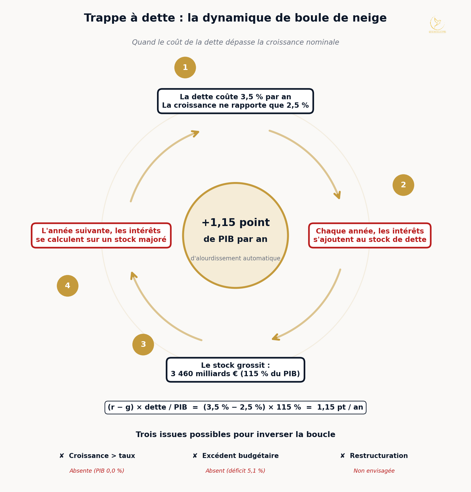 Schéma de la trappe à dette : dynamique de boule de neige quand le coût de la dette dépasse la croissance nominale