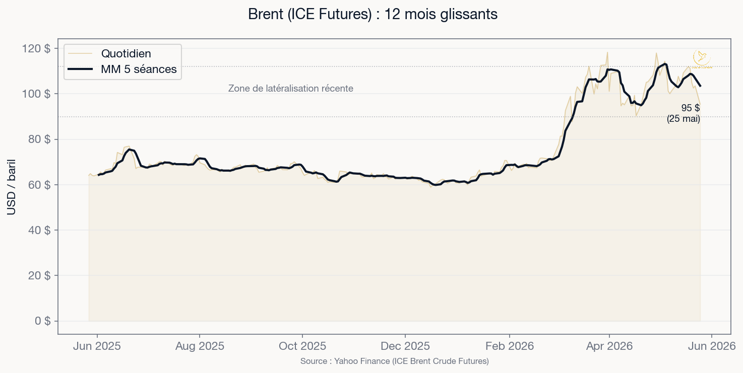 Cours du Brent sur 12 mois avec zone de latéralisation 90-112 dollars