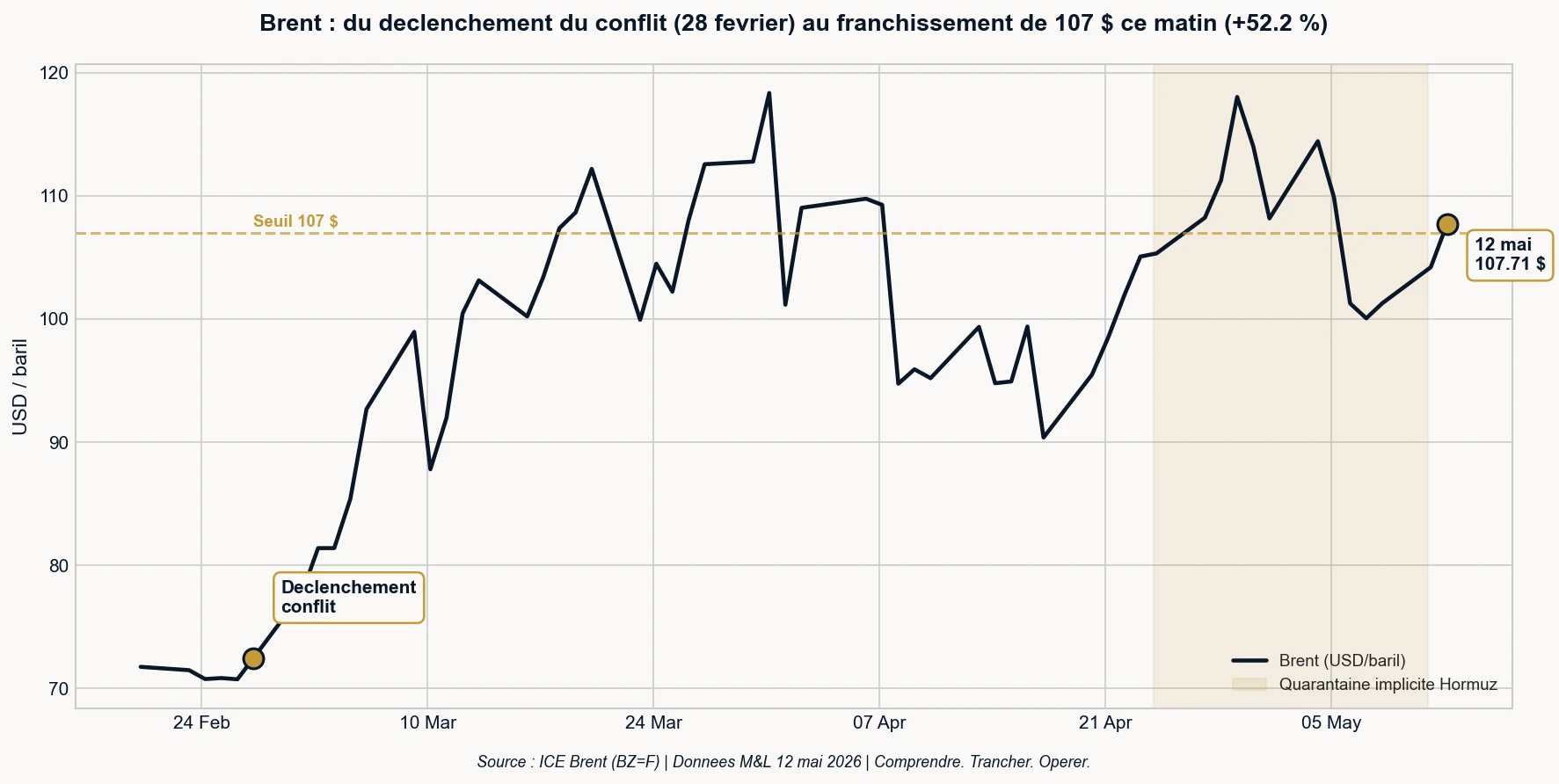 Évolution du Brent depuis le déclenchement du conflit Iran-Hormuz le 28 février 2026 jusqu'au franchissement de 107 $ le 12 mai 2026. Source : ICE.