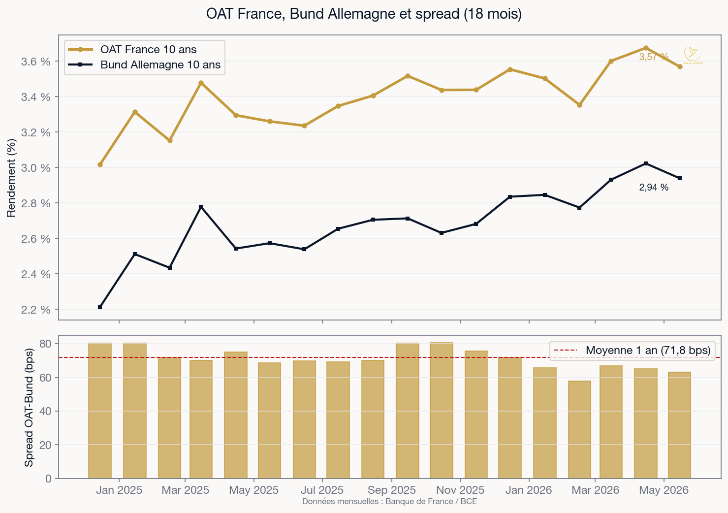 Évolution OAT France, Bund Allemagne et spread OAT-Bund sur 18 mois