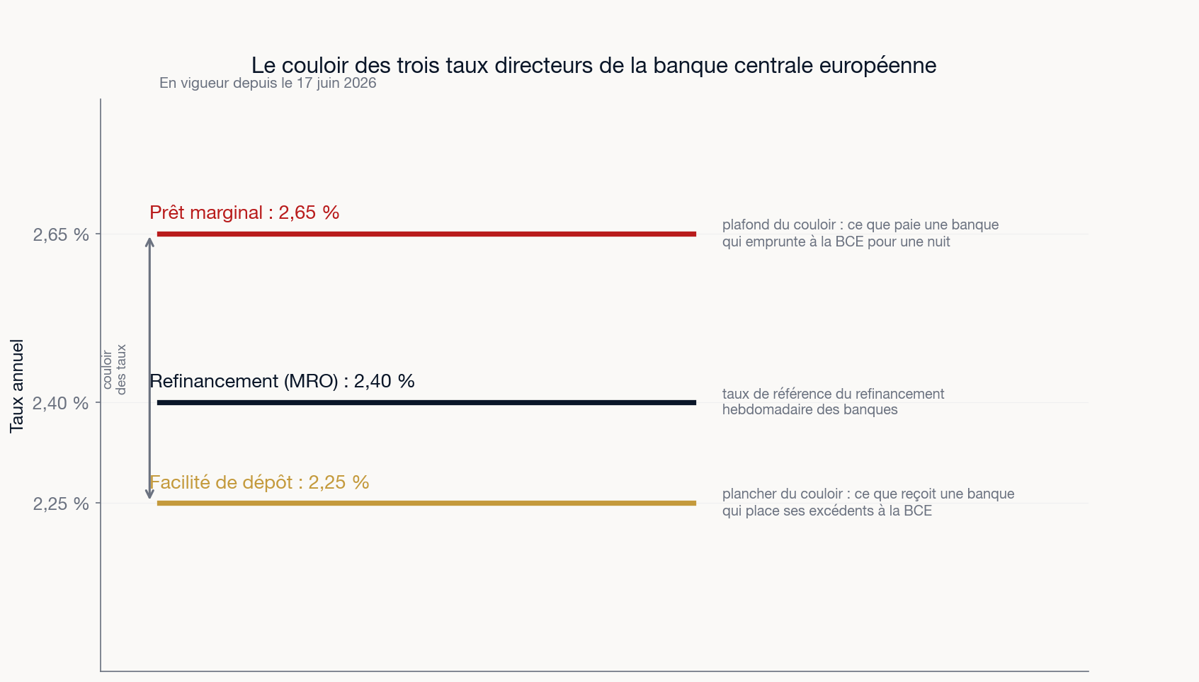 Le couloir des trois taux directeurs de la banque centrale européenne : dépôt 2,25 %, refinancement 2,40 %, prêt marginal 2,65 %.