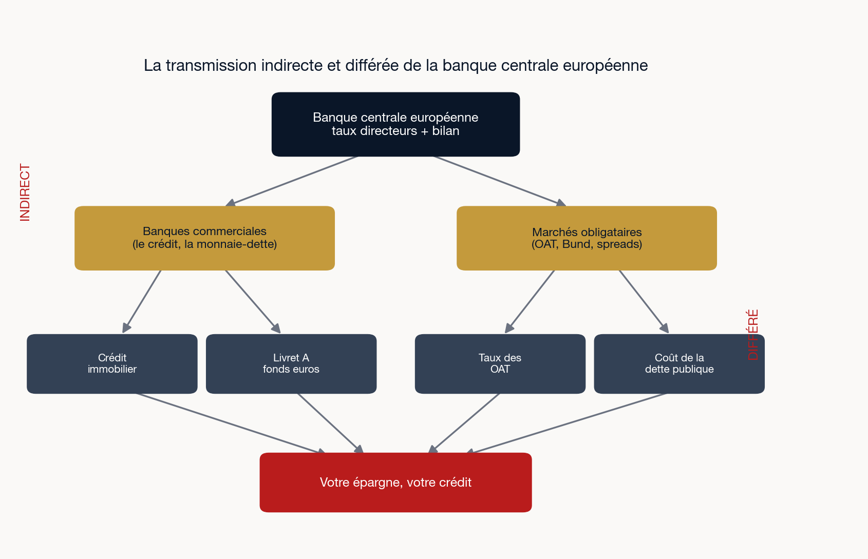 Schéma de la transmission indirecte et différée de la banque centrale européenne vers l'épargnant, via les banques commerciales et les marchés obligataires.