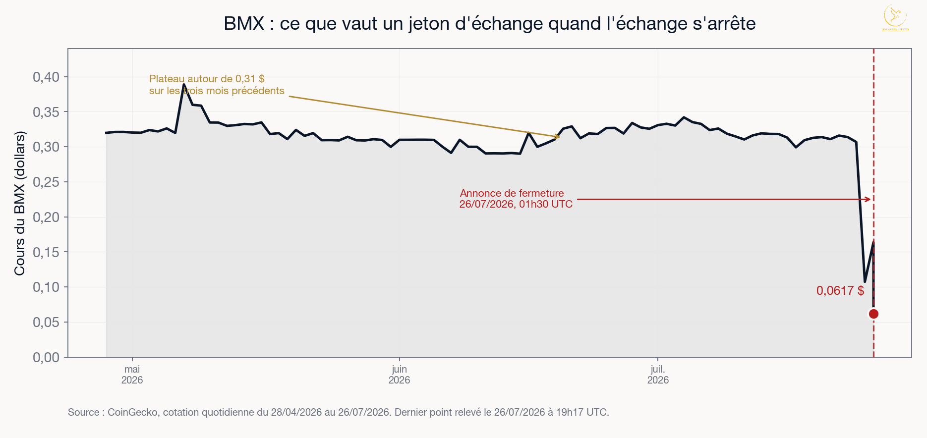 Cours du jeton BMX de BitMart d'avril à juillet 2026, plateau autour de 0,31 dollar puis effondrement à 0,0617 dollar