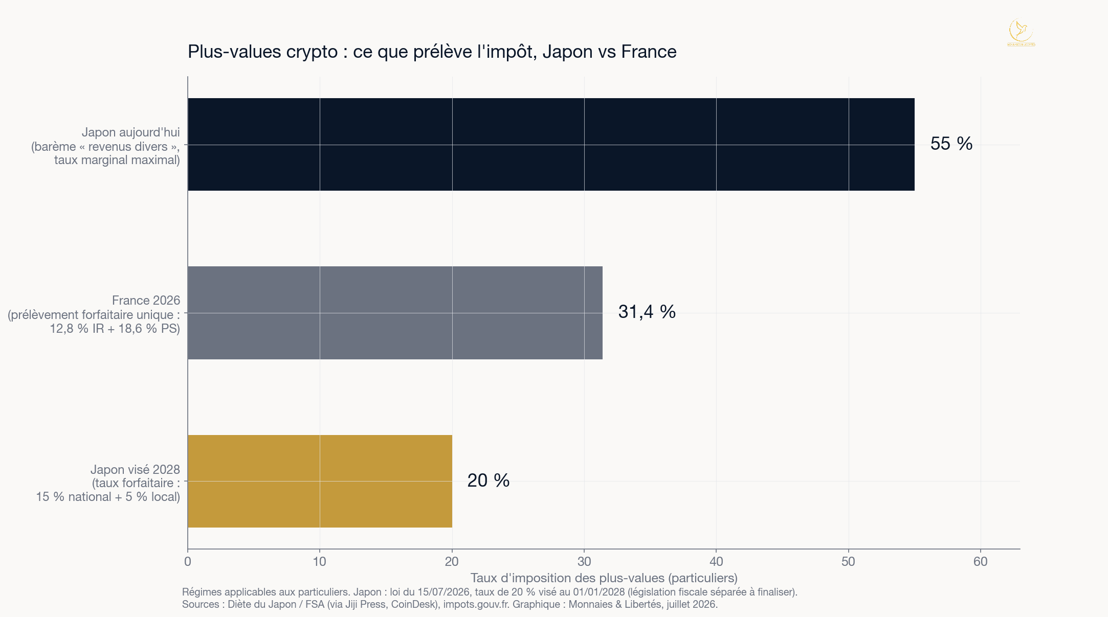 Graphique comparatif des taux d'imposition des plus-values crypto des particuliers : Japon aujourd'hui jusqu'à 55 % au barème, France 31,4 % de prélèvement forfaitaire, Japon visé 2028 à 20 %