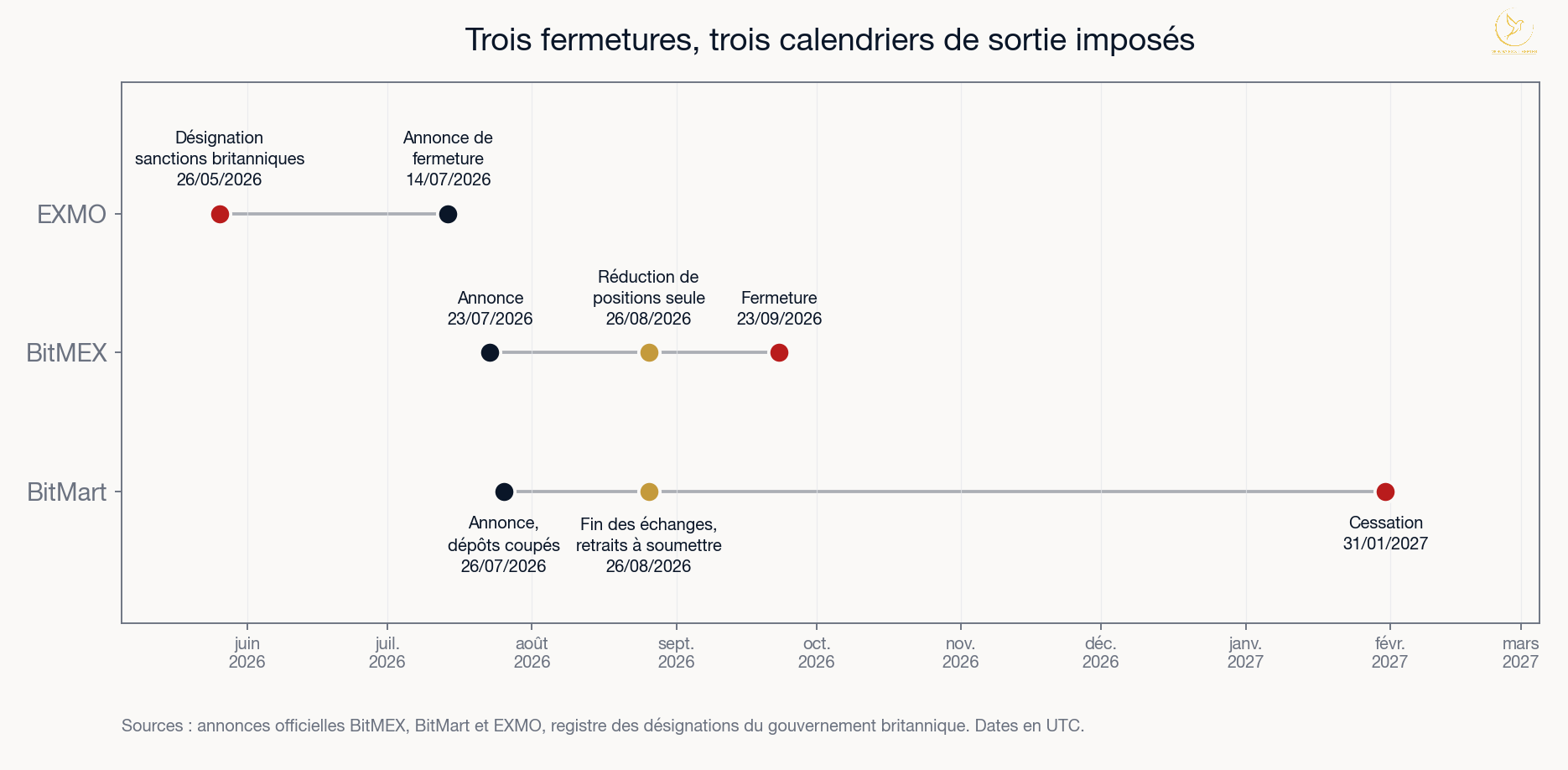 Frise des échéances des fermetures de BitMEX, BitMart et EXMO entre mai 2026 et janvier 2027