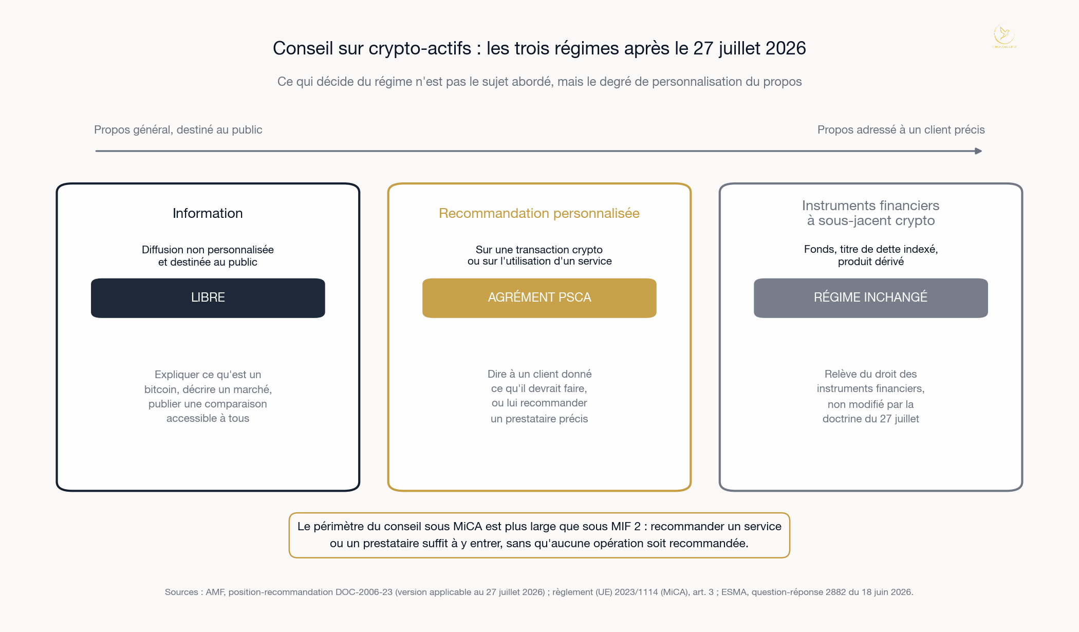 Schéma des trois régimes du conseil sur crypto-actifs : information non personnalisée libre, recommandation personnalisée soumise à agrément PSCA, conseil sur instruments financiers à sous-jacent crypto au régime inchangé