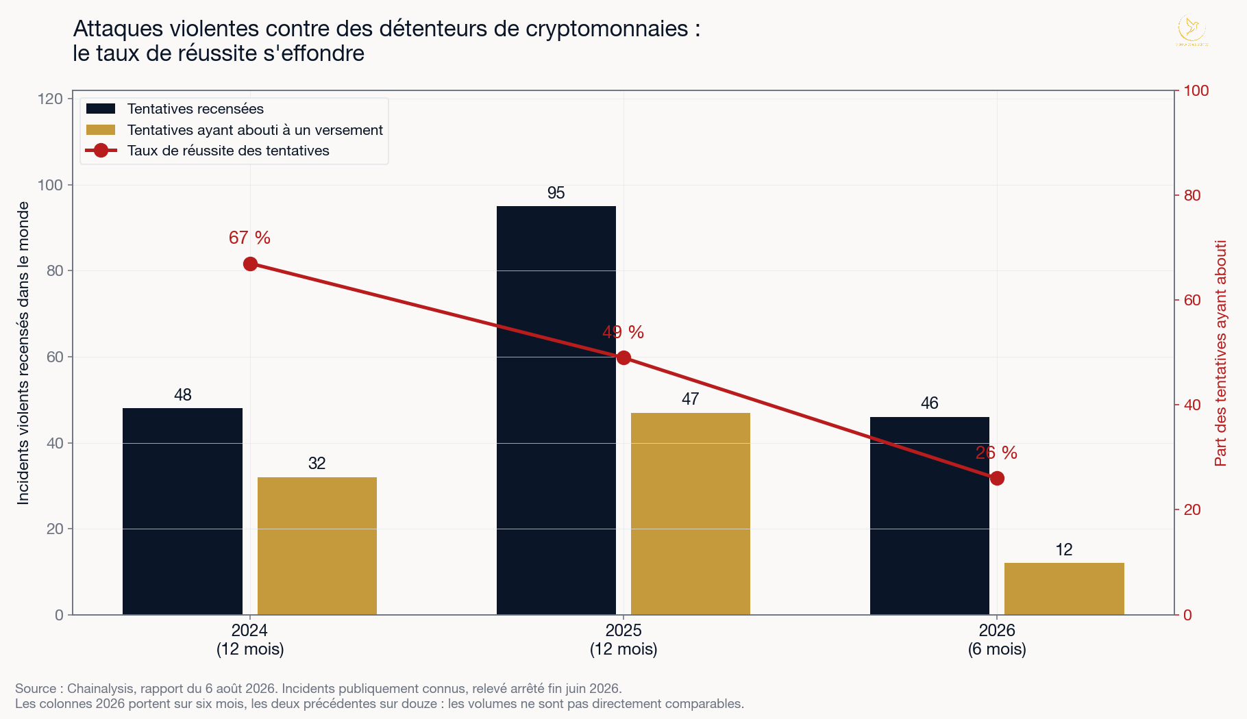 Graphique des tentatives recensées et du taux de réussite des attaques violentes contre des détenteurs de cryptomonnaies, de 2024 au premier semestre 2026