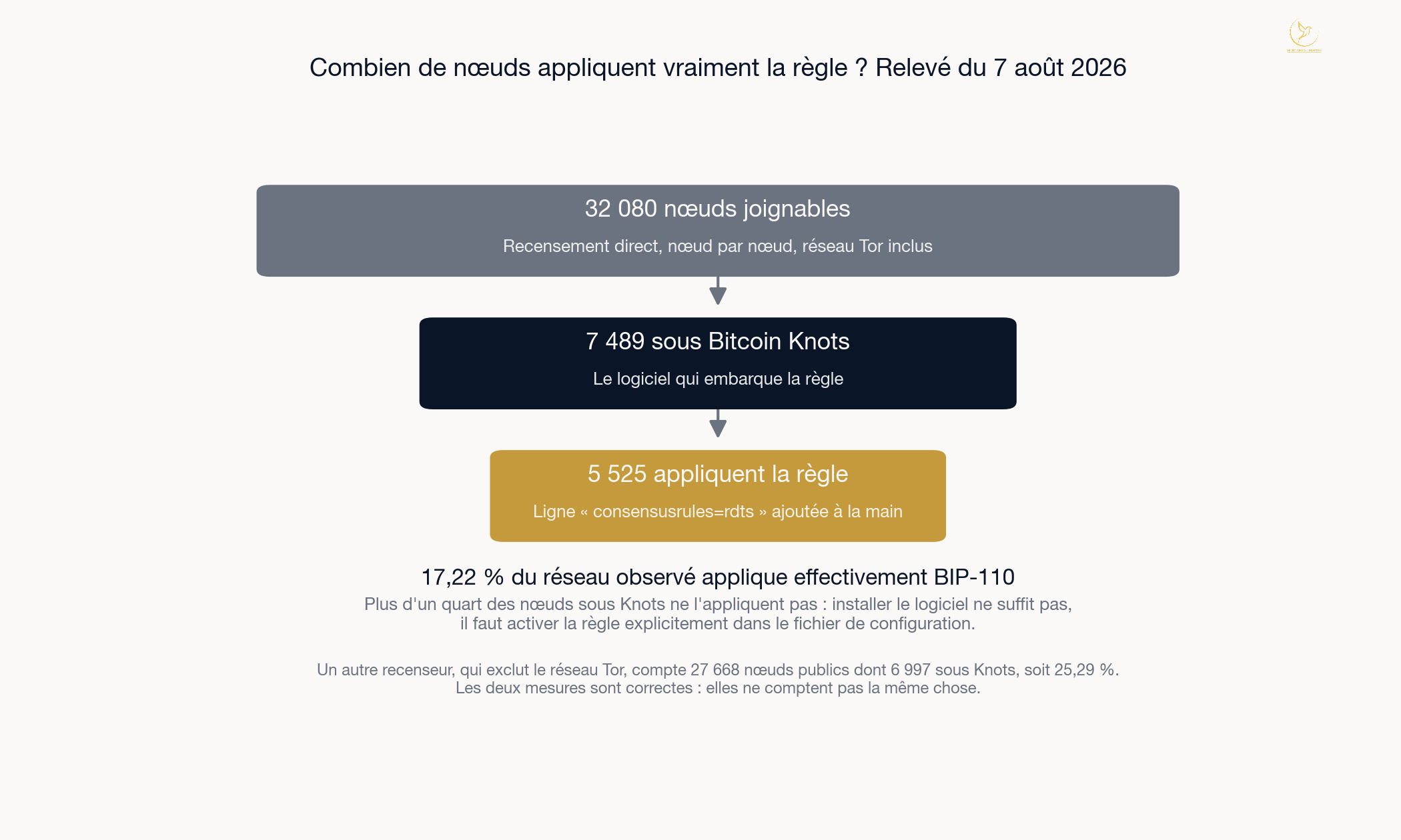 Schéma en entonnoir : 32 080 nœuds joignables, 7 489 sous Bitcoin Knots, 5 525 appliquant effectivement la règle