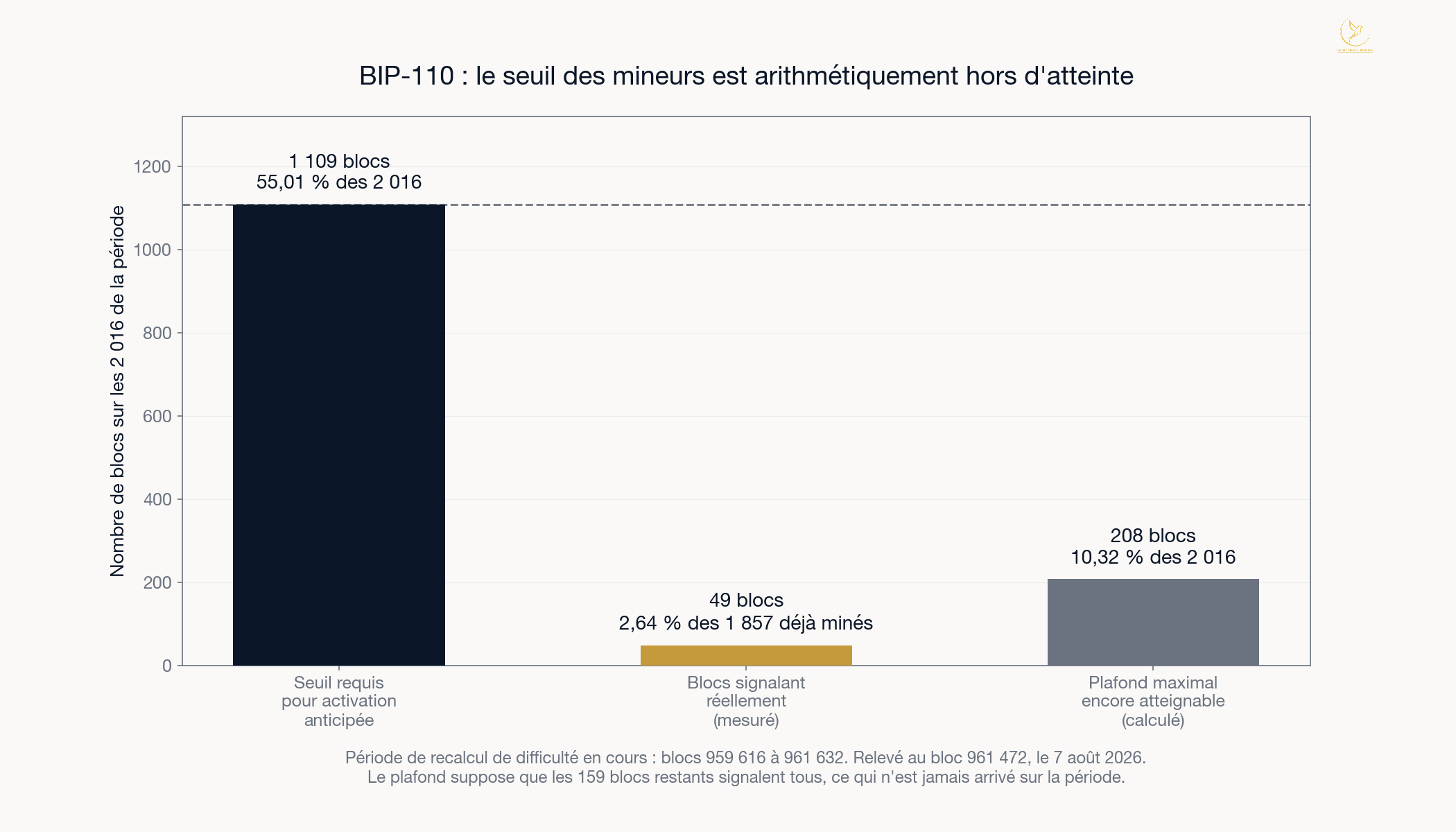Graphique comparant les 1 109 blocs requis, les 49 blocs signalant réellement et le plafond de 208 blocs encore atteignable