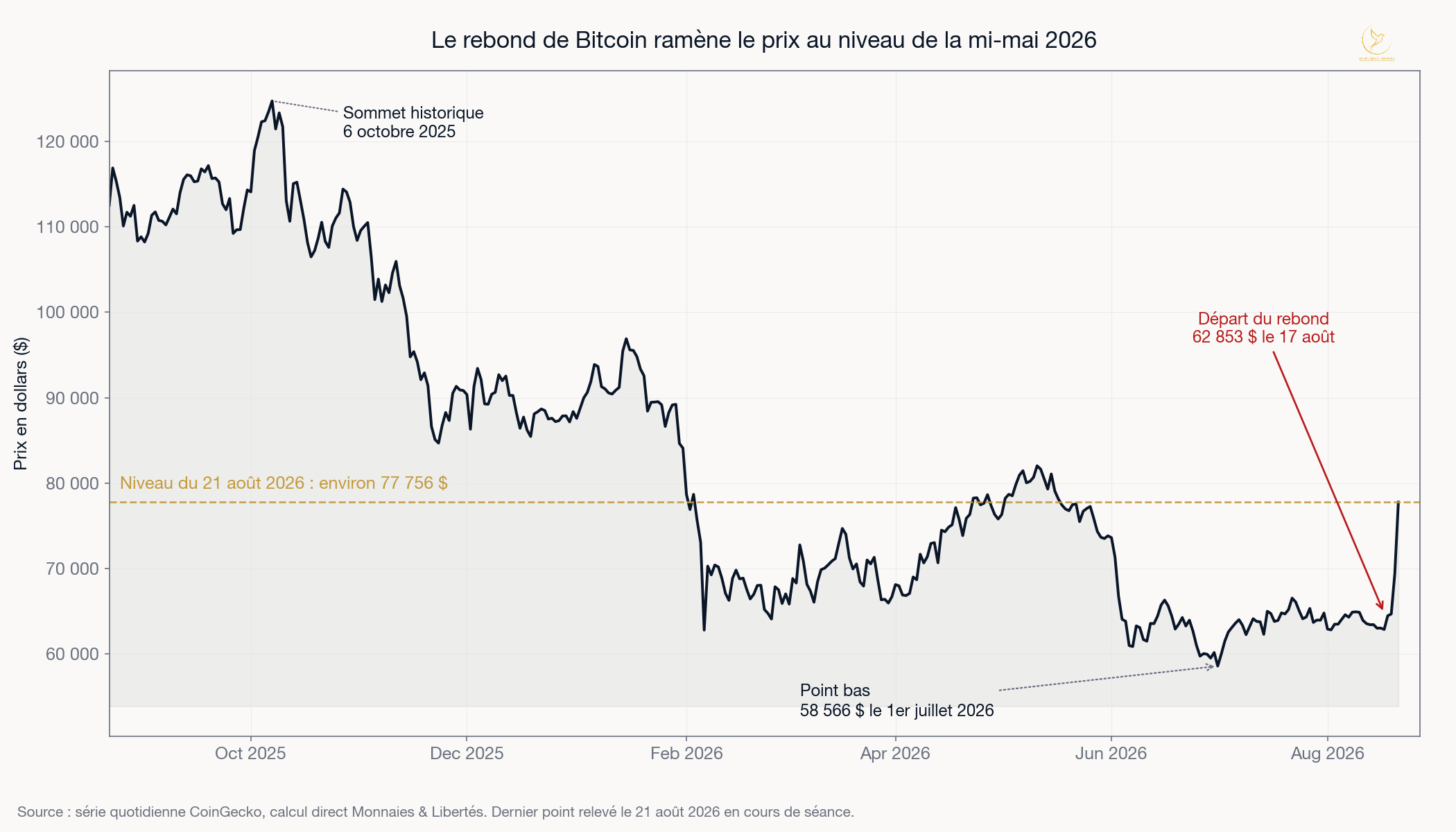 Courbe du prix de Bitcoin sur douze mois, du sommet du 6 octobre 2025 au rebond de quatre séances d'août 2026