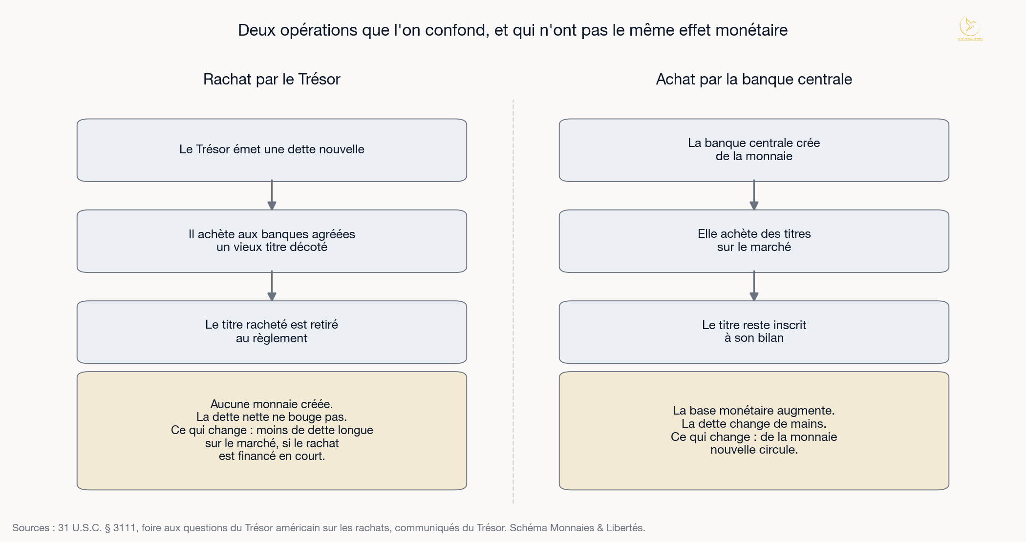 Schéma comparant le rachat de dette par le Trésor américain et l'achat de titres par une banque centrale