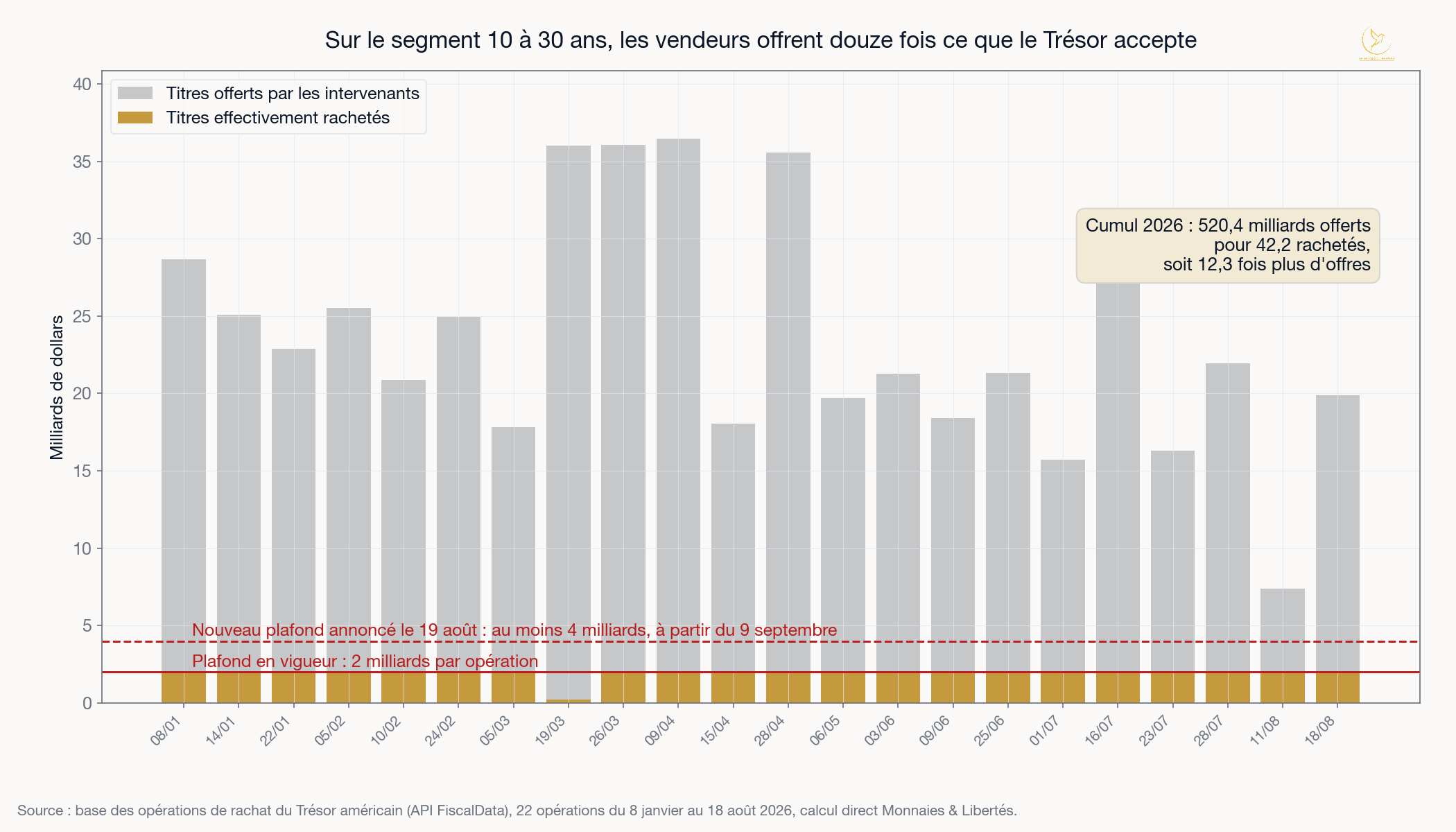 Graphique des titres offerts et des titres rachetés lors des opérations de rachat du Trésor américain sur le segment 10 à 30 ans en 2026
