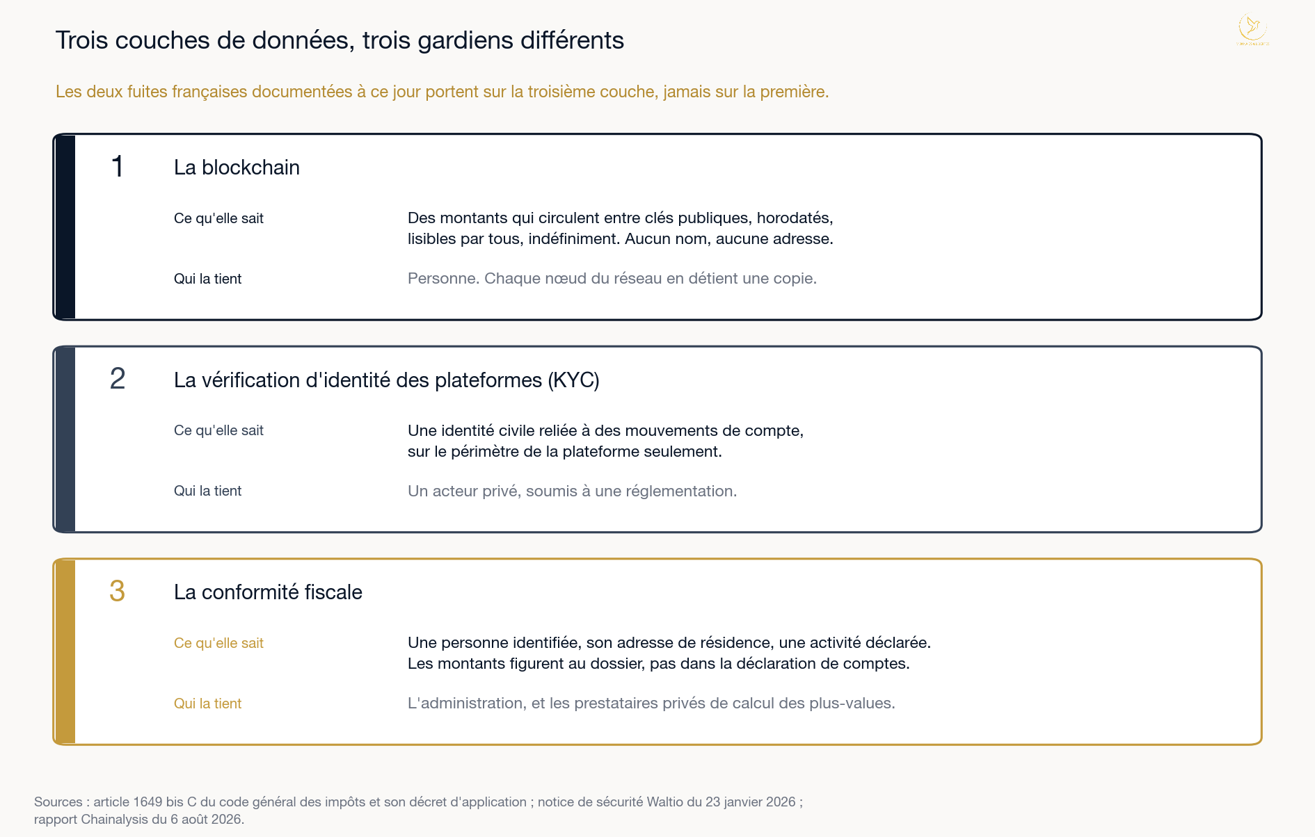 Schéma des trois couches de données qui relient un détenteur de cryptomonnaies à son identité : blockchain, vérification d'identité de plateforme, conformité fiscale