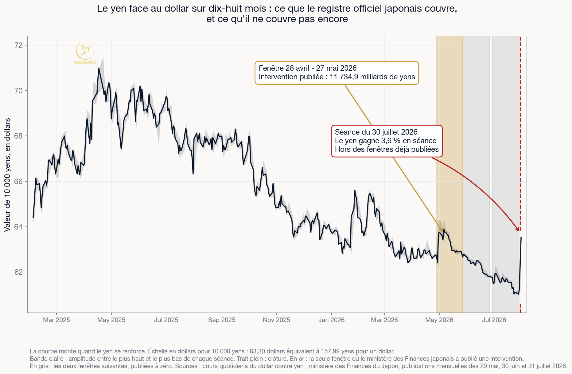 Courbe du yen face au dollar sur dix-huit mois, en dollars pour 10 000 yens, avec la fenêtre d'intervention publiée par le Japon en avril-mai 2026 et la séance du 30 juillet 2026