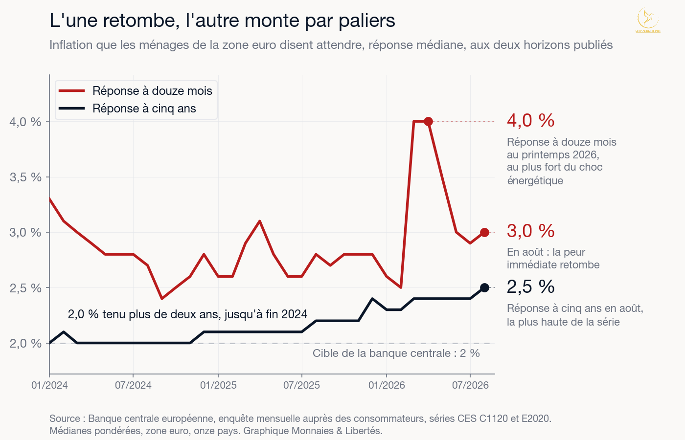 Graphique des anticipations d'inflation médianes des ménages de la zone euro, de janvier 2024 à août 2026 : la réponse à douze mois forme une cloche, culmine à 4,0 % au printemps 2026 puis retombe à 3,0 % en août, tandis que la réponse à cinq ans quitte 2,0 % à la fin de 2024 et monte par paliers jusqu'à 2,5 % en août 2026 sans revenir à son point de départ ; une ligne de repère marque la cible de 2 % de la banque centrale