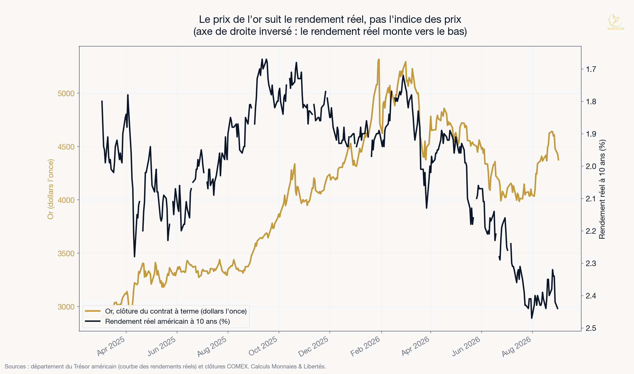 Graphique superposant le cours de l'or et le rendement réel américain à dix ans sur dix-huit mois, l'axe des rendements étant inversé pour montrer le mouvement opposé des deux courbes