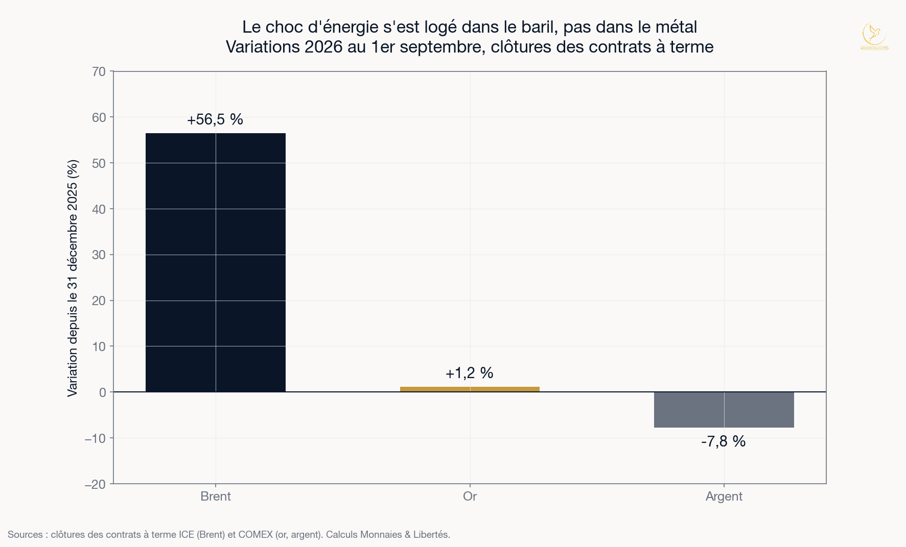 Graphique en barres comparant les variations 2026 du Brent (+56,5 %), de l'or (+1,2 %) et de l'argent (-7,8 %) depuis le 31 décembre 2025